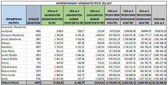 xorhghsh ethnikou apothematos etous 2017