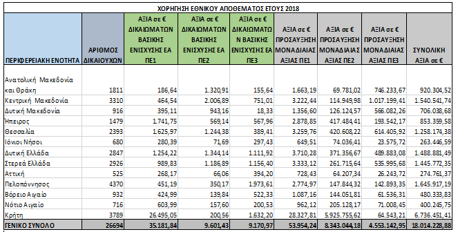 Χορήγηση Εθνικού Αποθέματος 'Ετους 2018